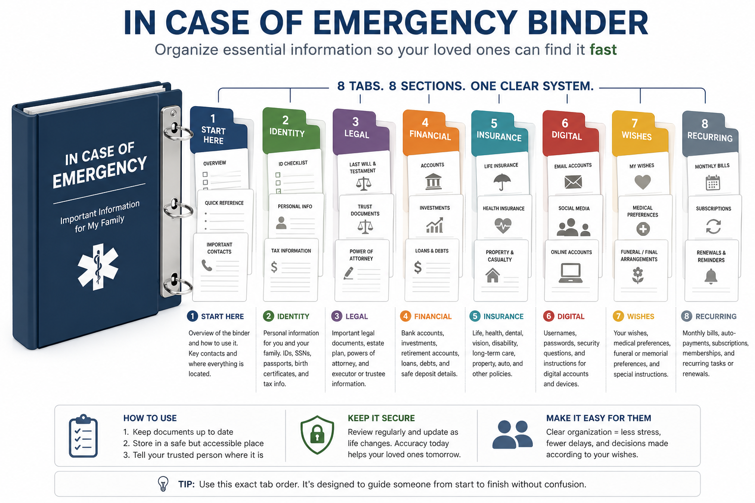 Illustration of an in-case-of-emergency binder organized into eight labeled tabs.