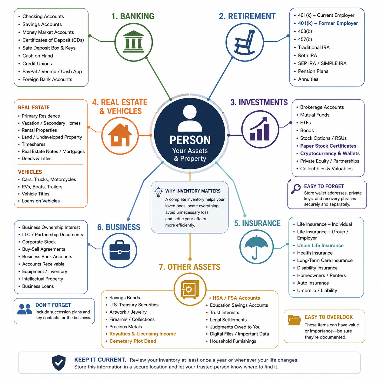Asset inventory mind map showing financial, property, insurance, business, and easily forgotten assets.
