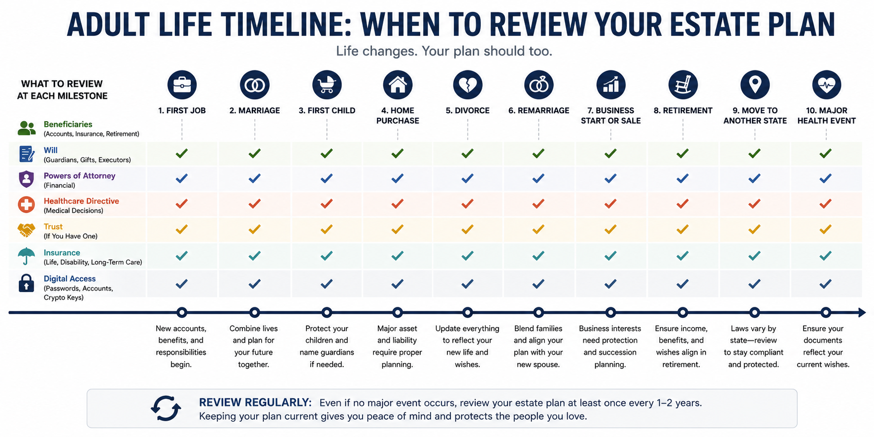 Timeline showing life events that should trigger updates to estate planning documents and beneficiary designations.