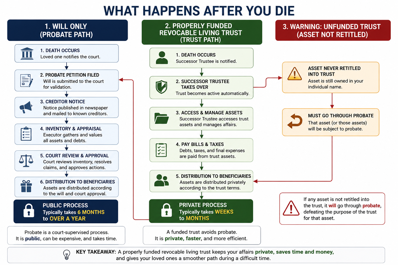 Diagram showing the five manageable layers of end-of-life planning with estimated completion times.